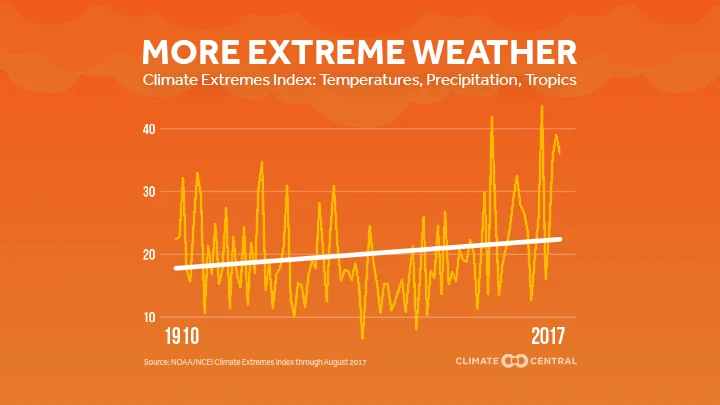 Increasing Climate Extremes