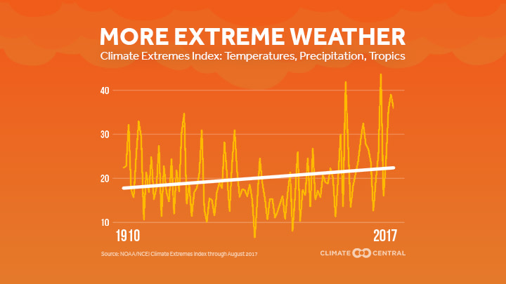 Increasing Climate Extremes