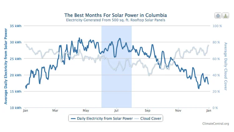 Solar Potential