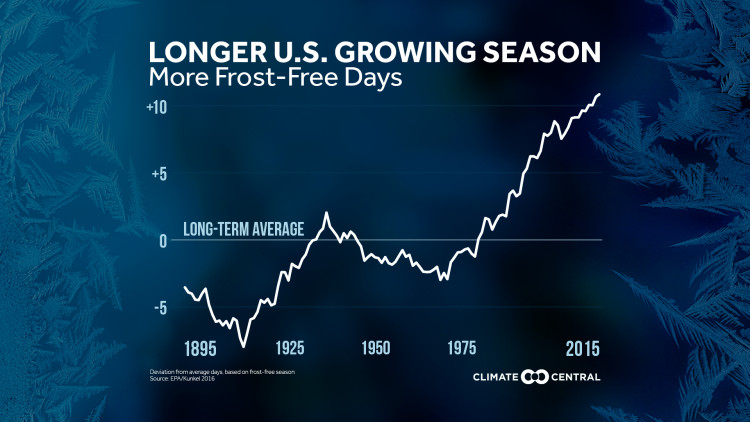 First Frost: Frost-Free Season Getting Longer