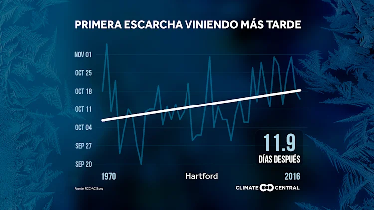 Primera helada llegando más tarde