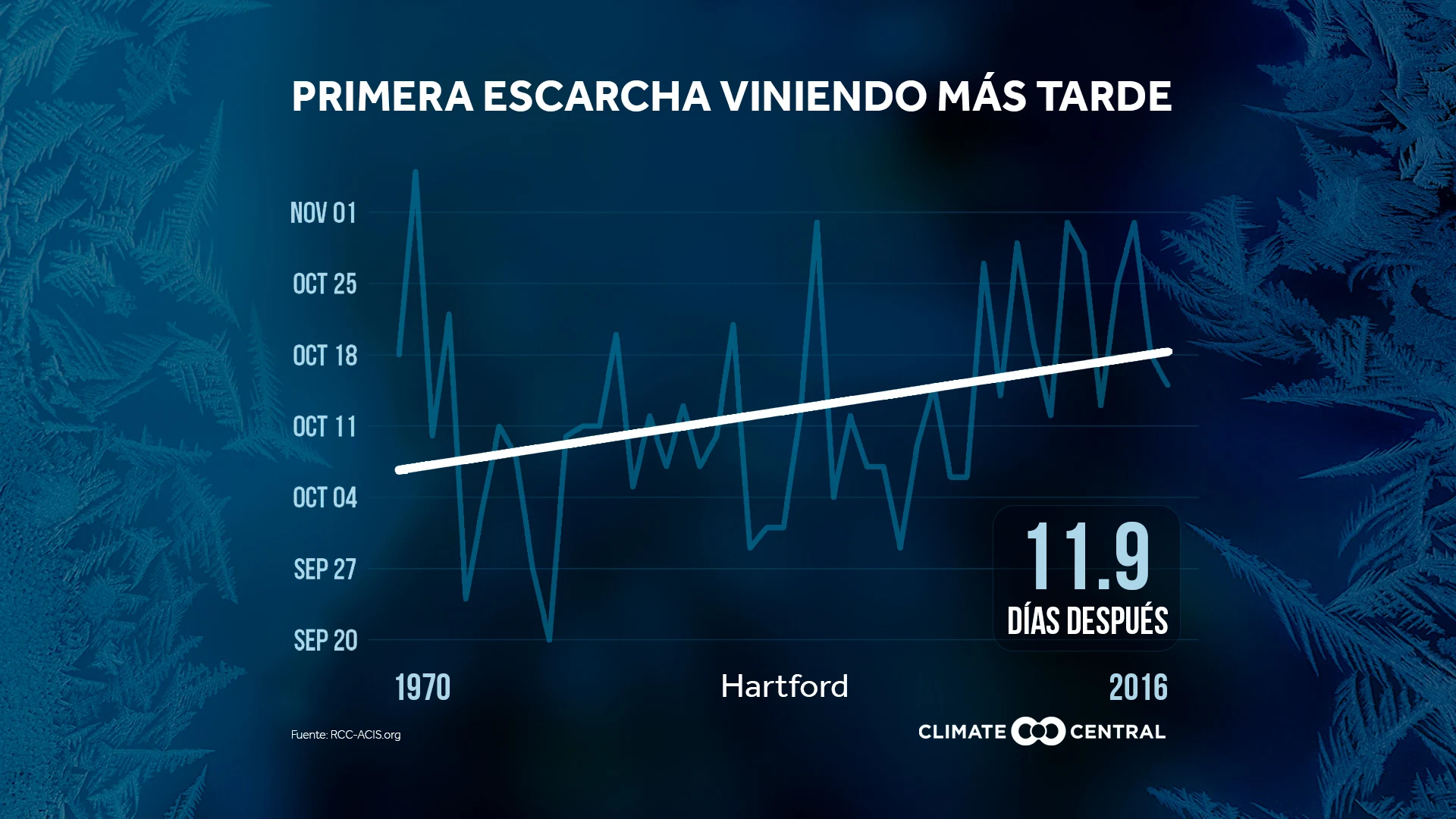 Primera helada llegando más tarde