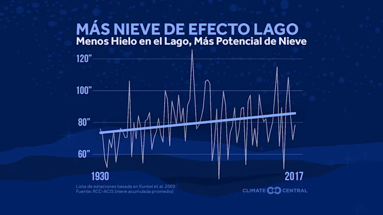 Nieve del efecto de lago