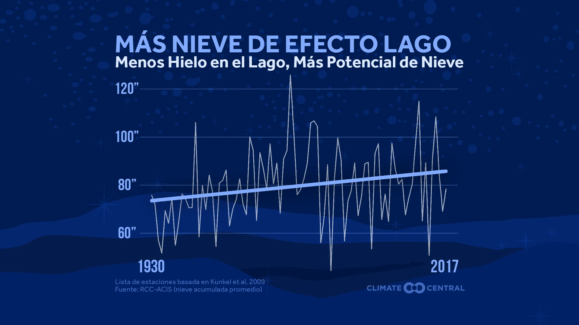 Nieve del efecto de lago