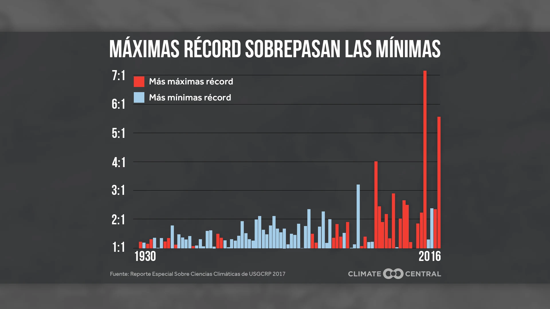 Temperaturas altas récord reinan