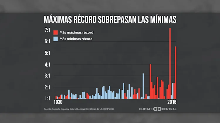 Temperaturas altas récord reinan