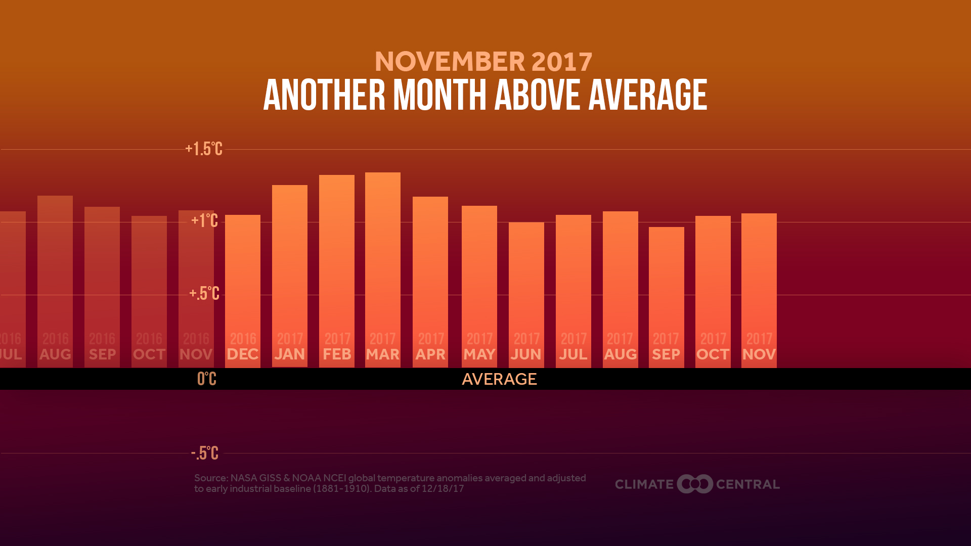 global-temperature-update-november-2017-climate-central