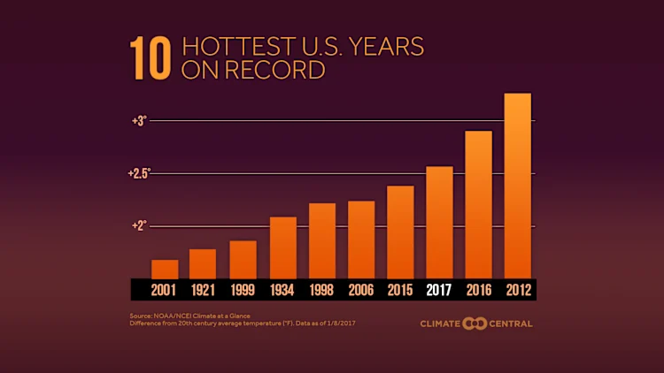 2017 U.S. Temperature Review