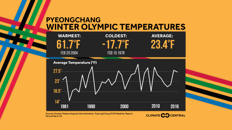 Winter Olympics: PyeongChang 2018