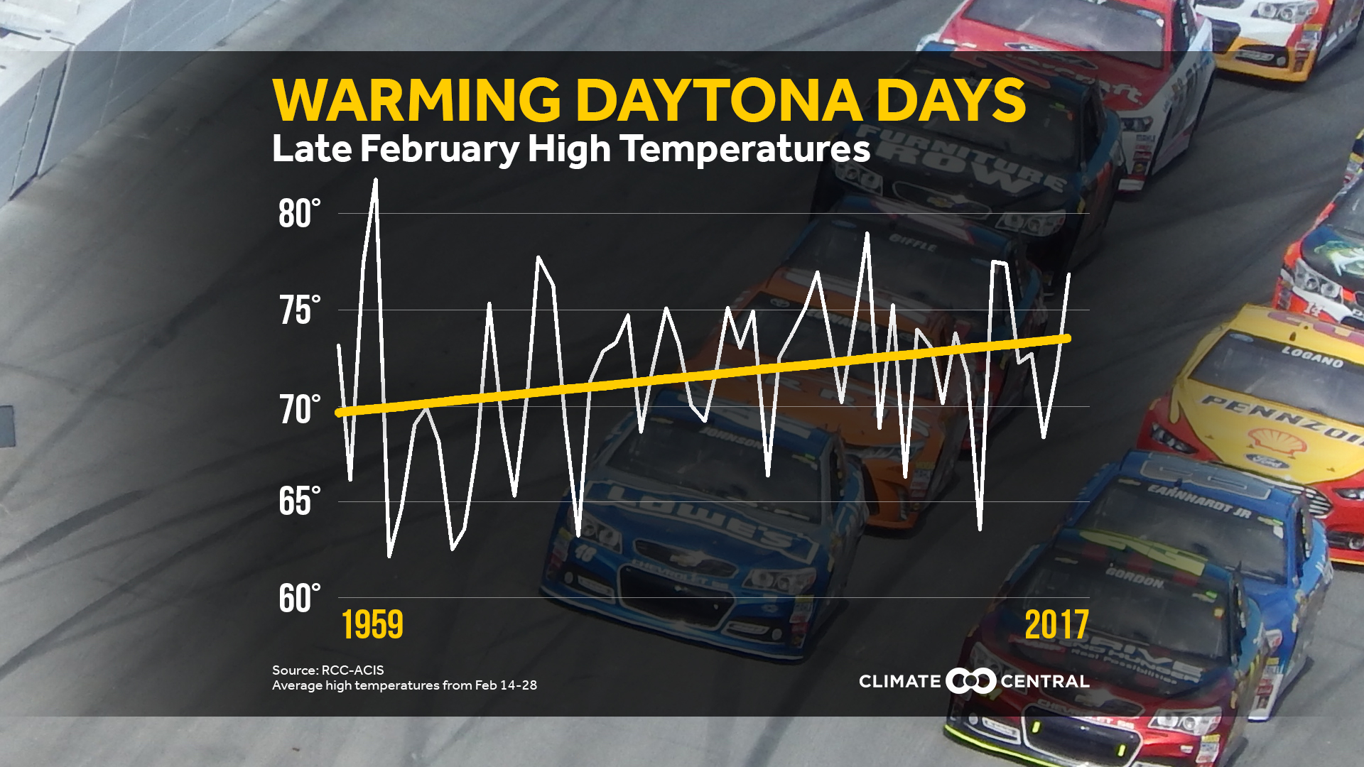 Daytona 500 Climate Central