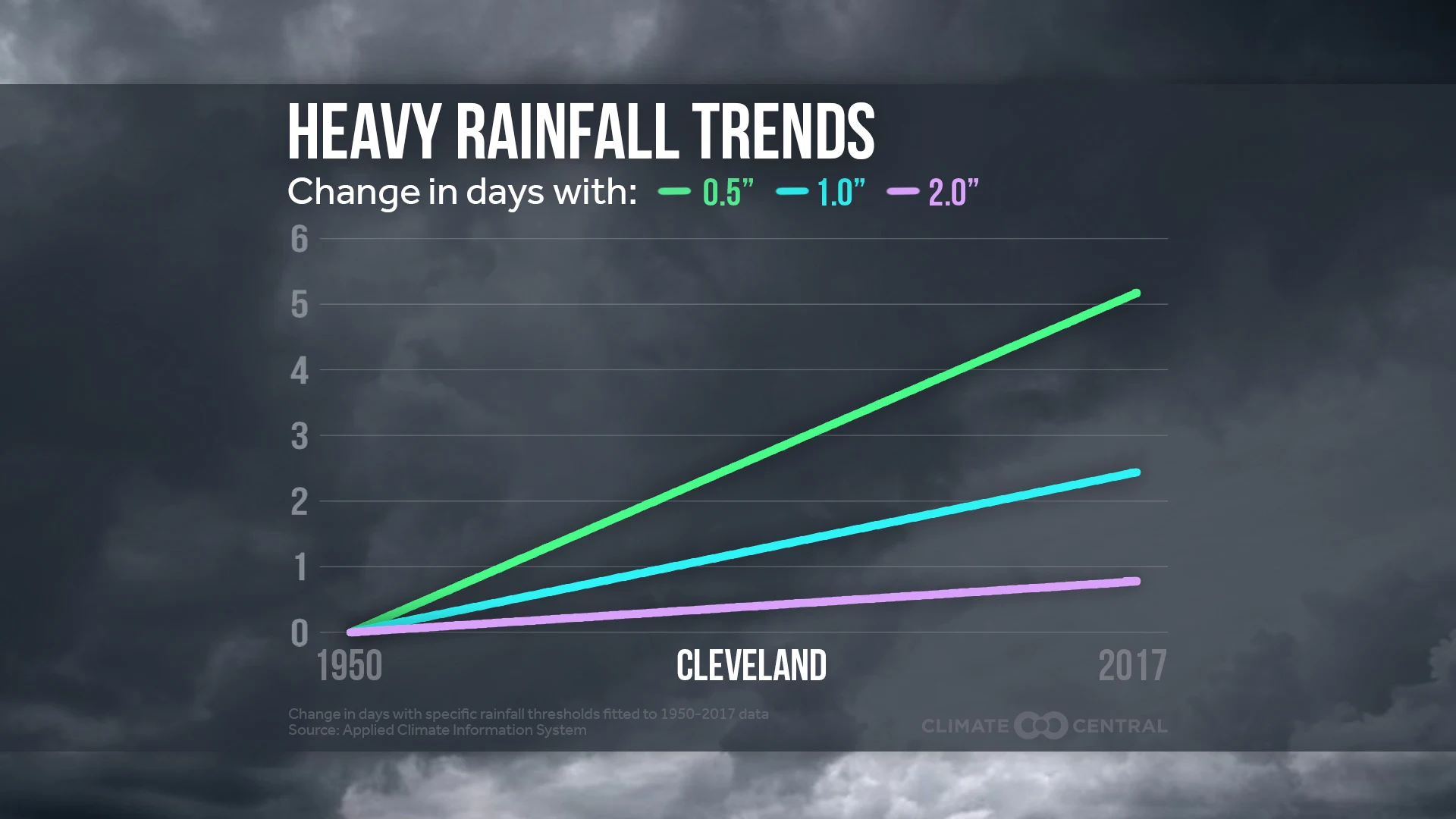 Locally Heavy Precipitation