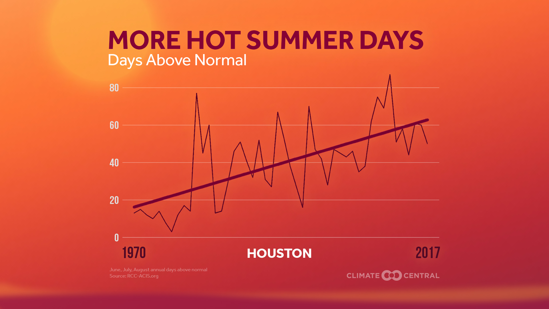 Above normal. Hot Summer Day.