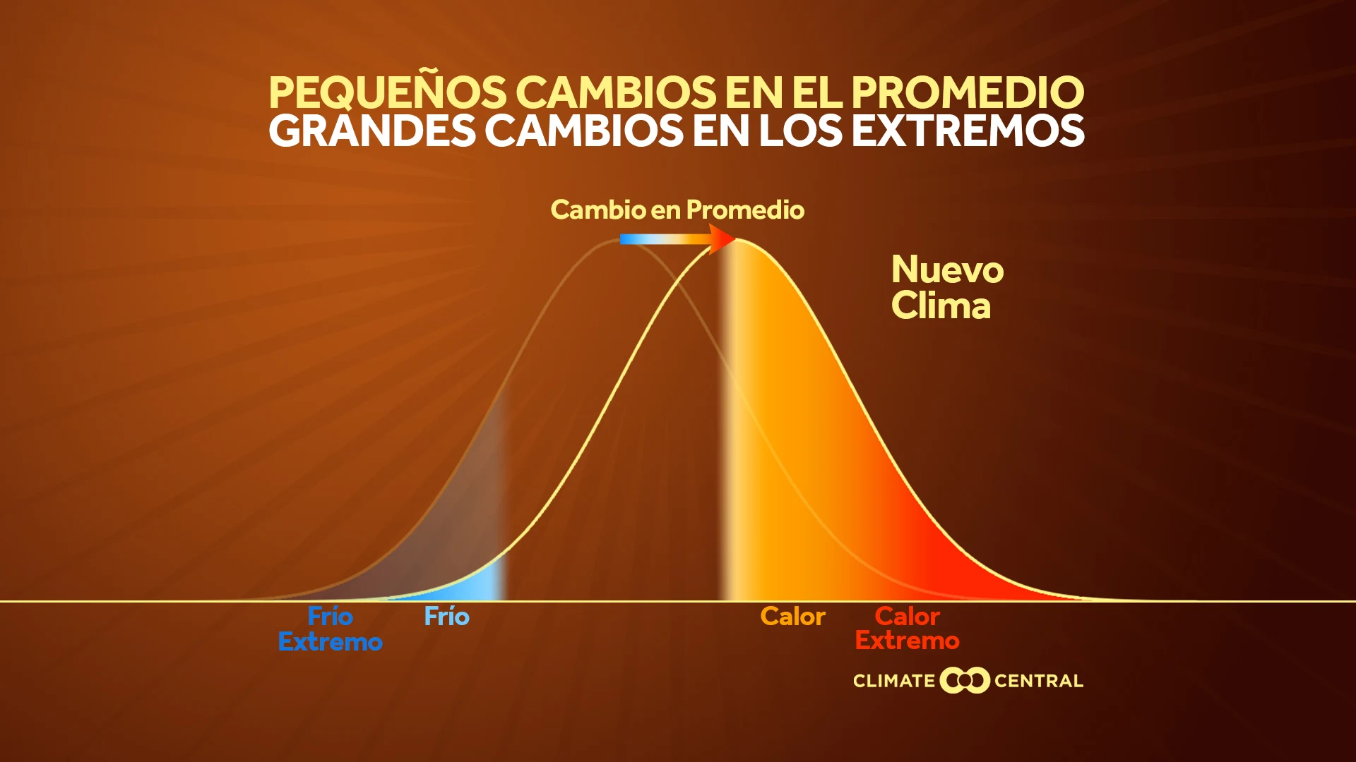 El Proyecto de la Temporada de Calor Extremo
