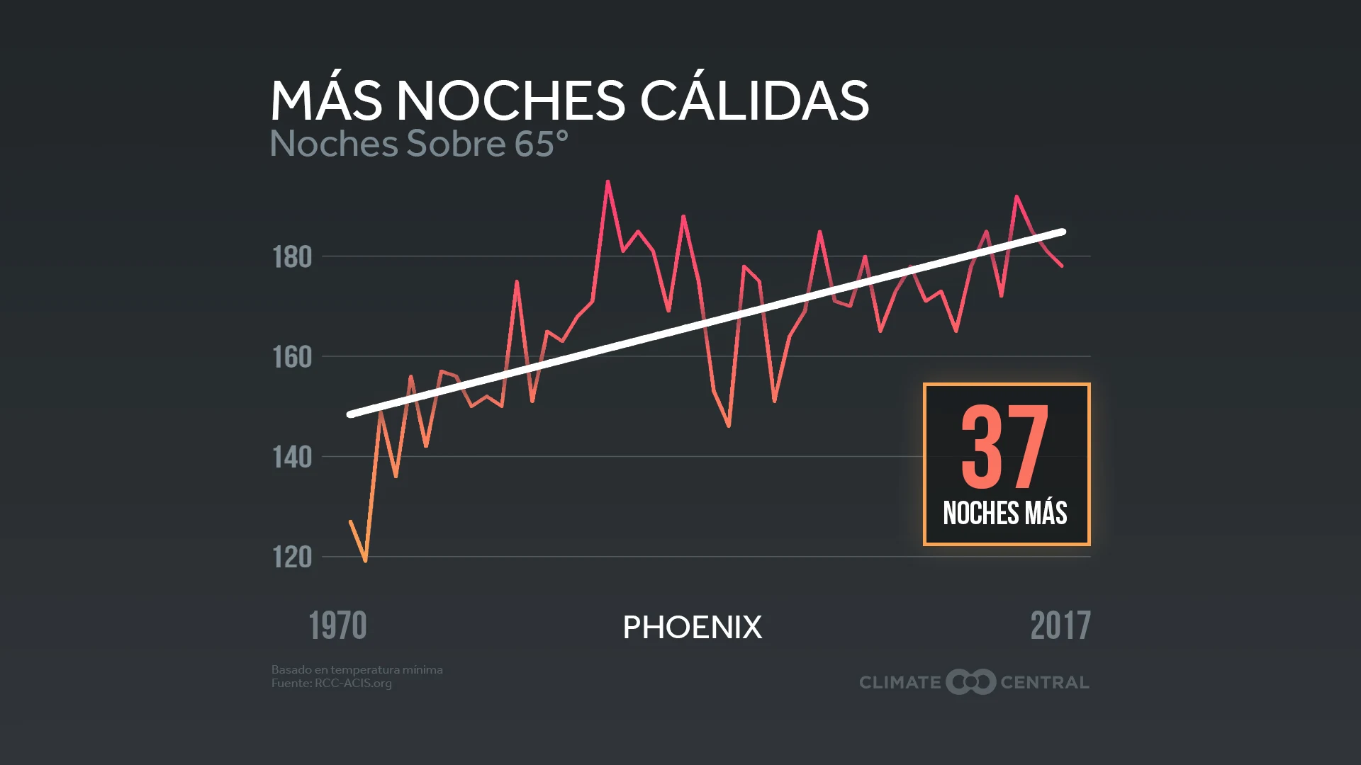 Informe: El alto costo del calor