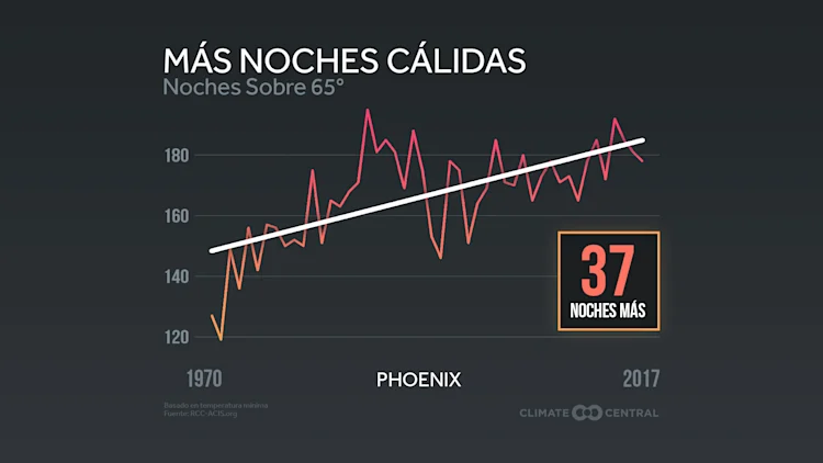 Informe: El alto costo del calor
