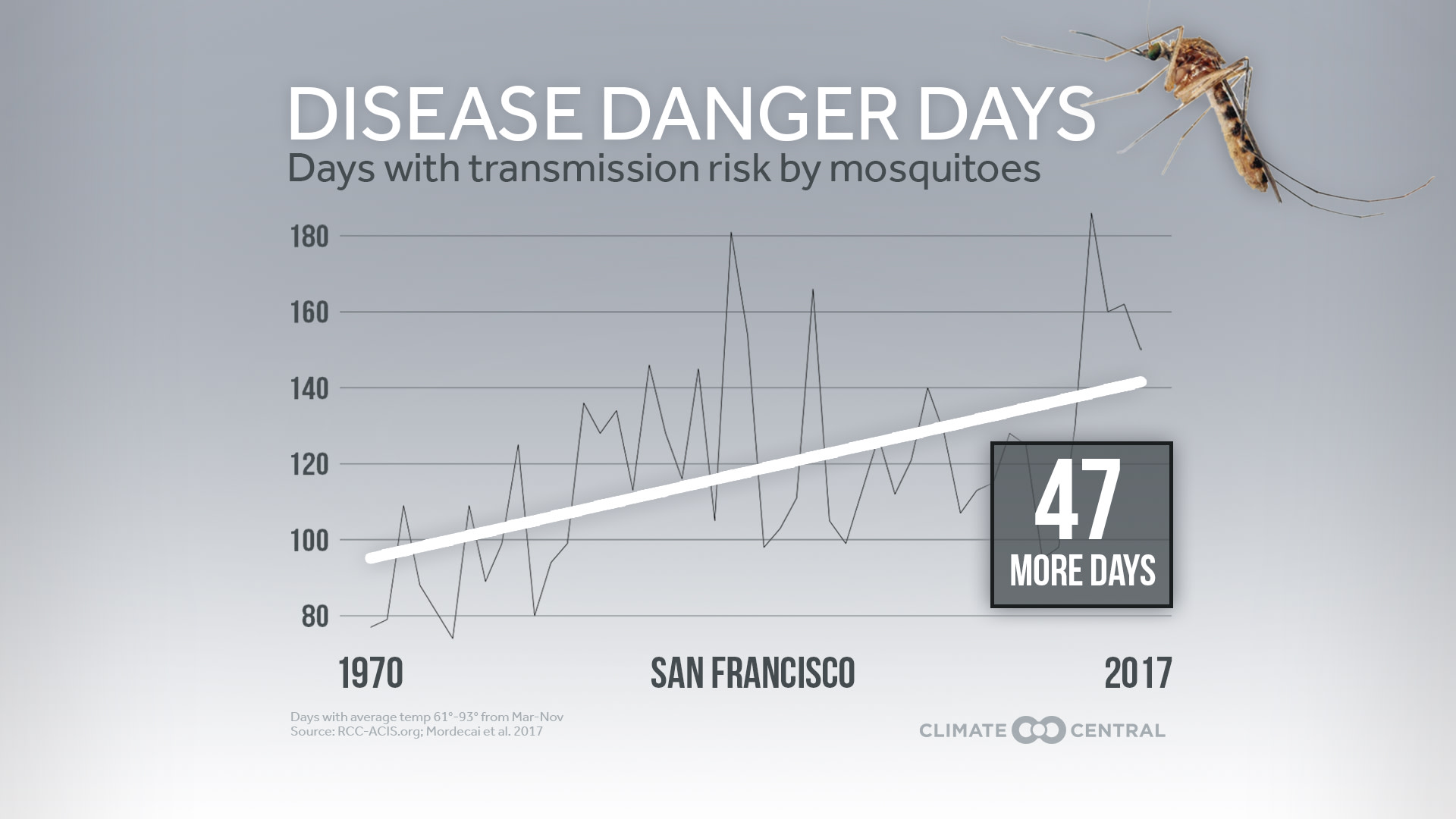 Mosquito Disease Danger Days Climate Central