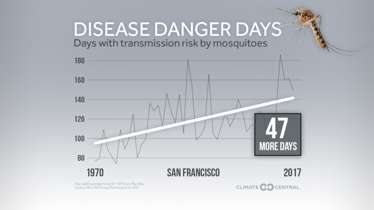 Mosquito Disease Danger Days