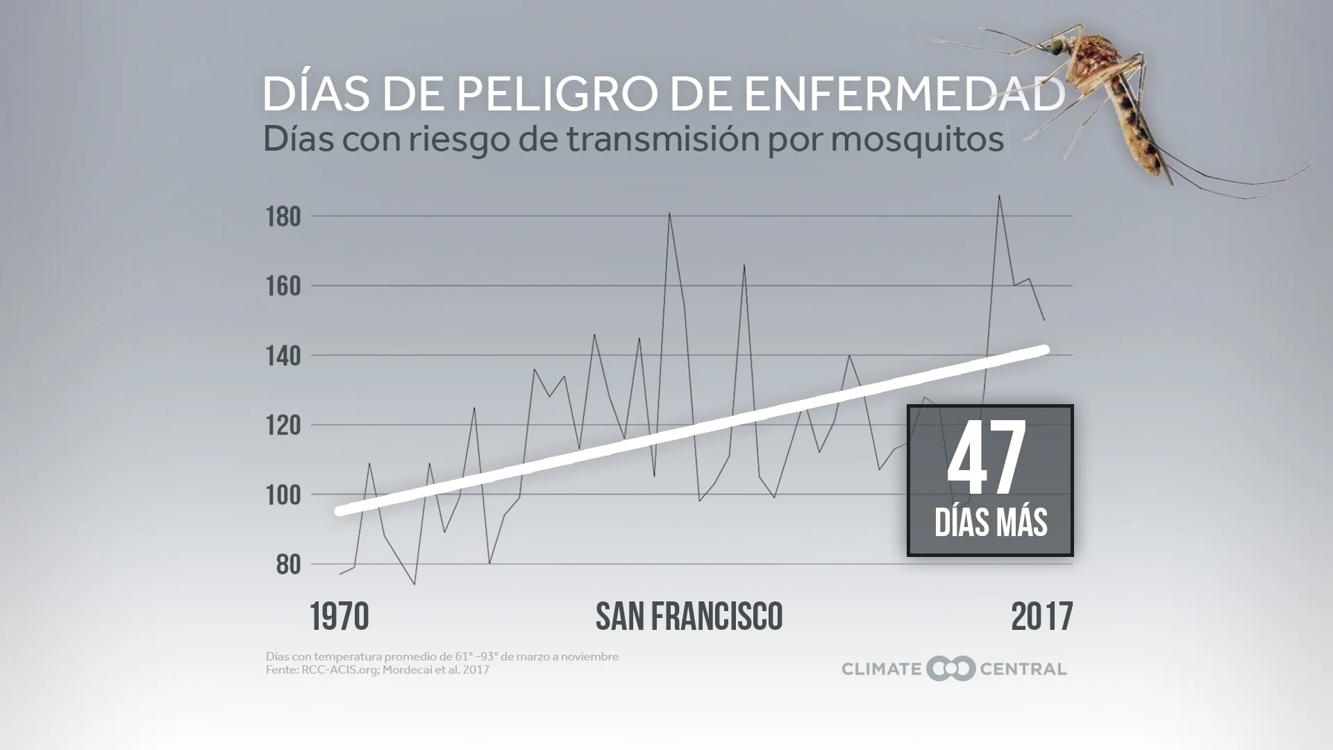 Días de peligro de enfermedades propagadas por el mosquito