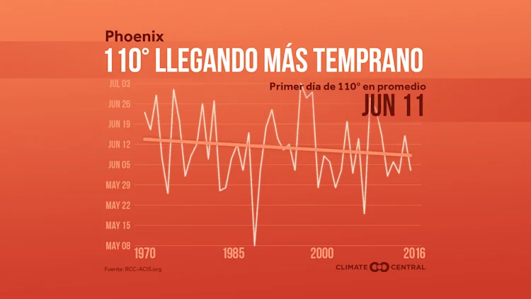 Primera aparición de las temperaturas de verano