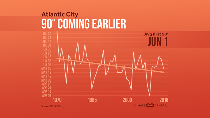 Summer Temperatures