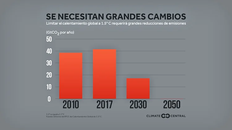 Informe especial del IPCC: Calentamiento global de 1.5° C