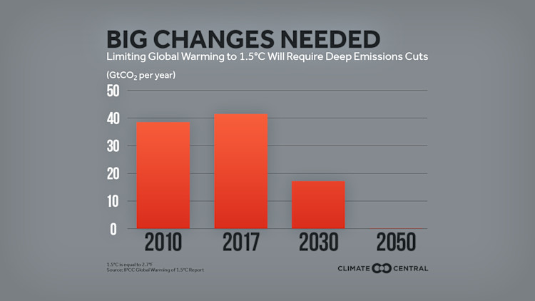 Special IPCC Report: Global Warming of 1.5°C