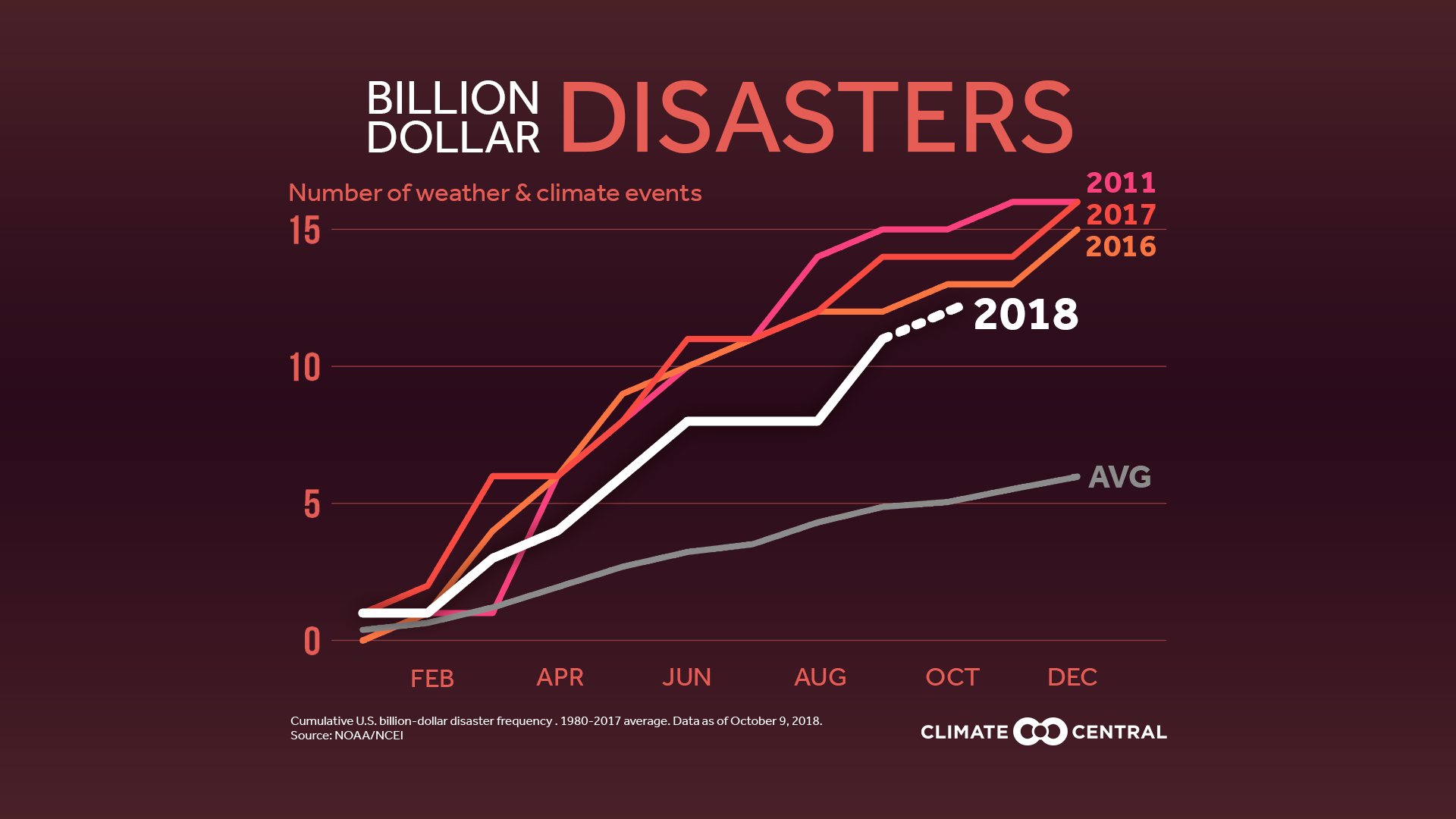 Billion-Dollar Disasters Of 2018 | Climate Central