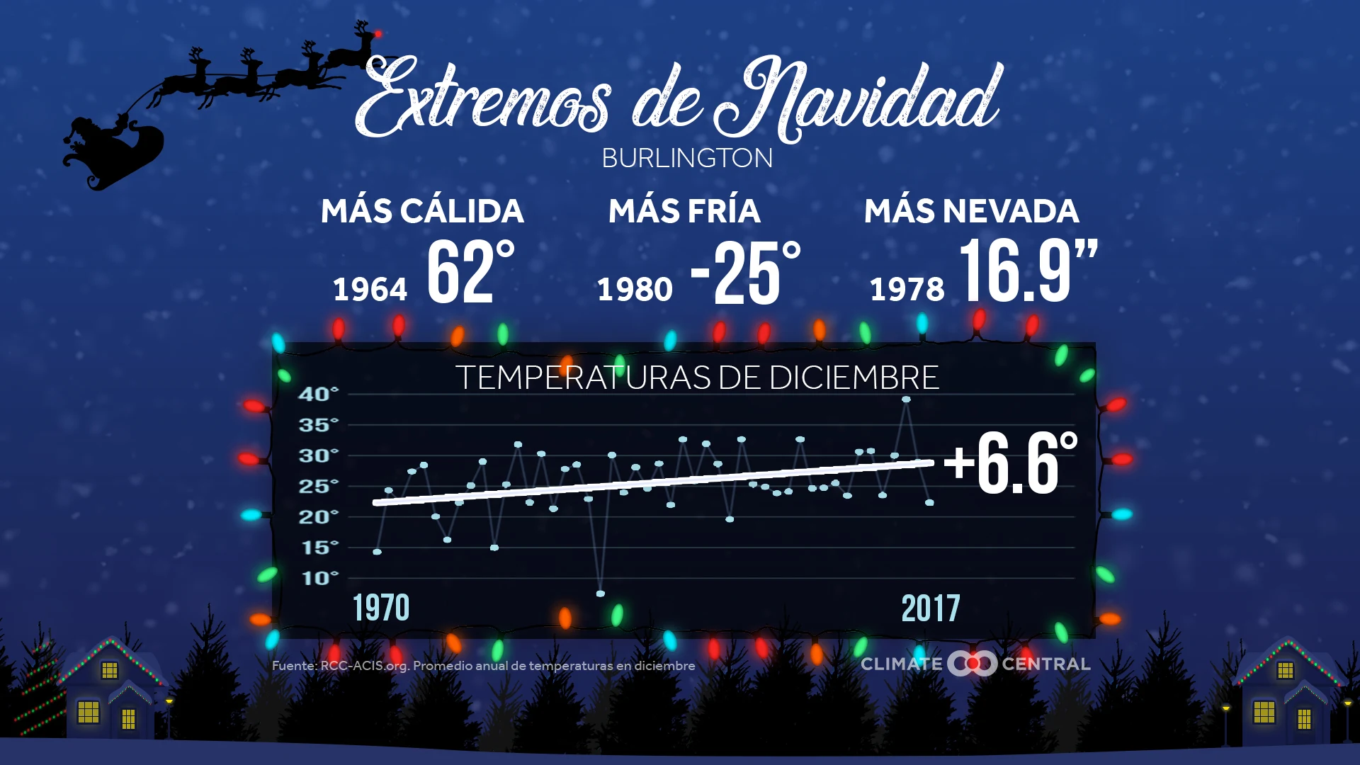 Calentamiento y Extremos de los Días Festivos
