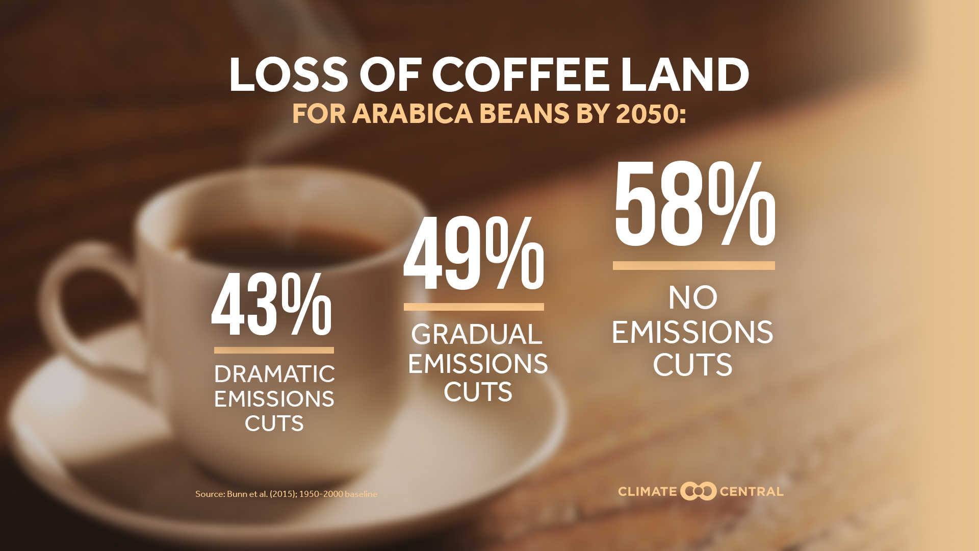 Roasted Coffee at Risk Climate Central