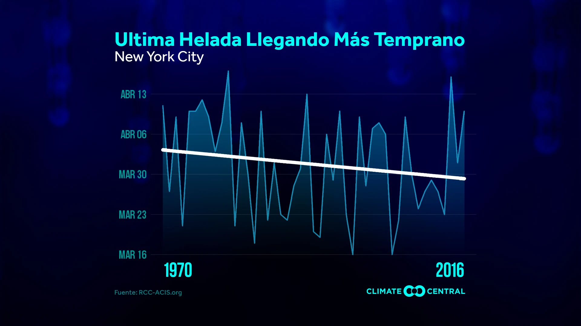 Fecha de la última helada