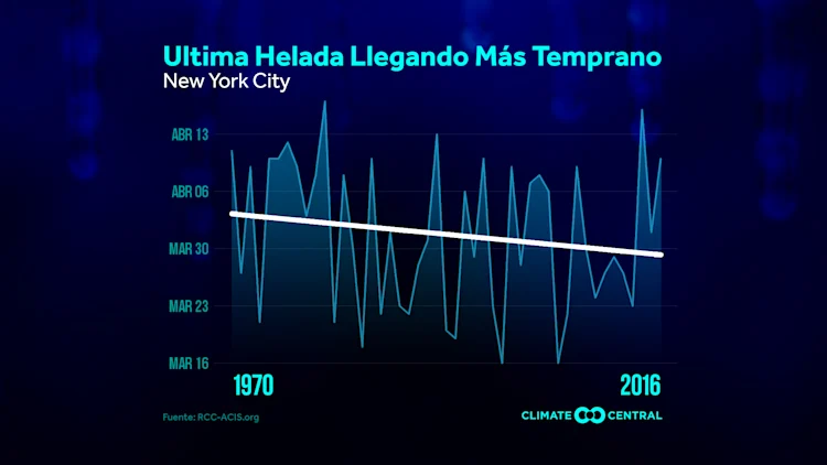 Fecha de la última helada