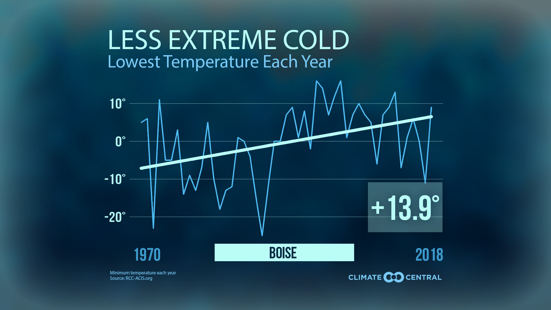 Not-So-Extreme Cold