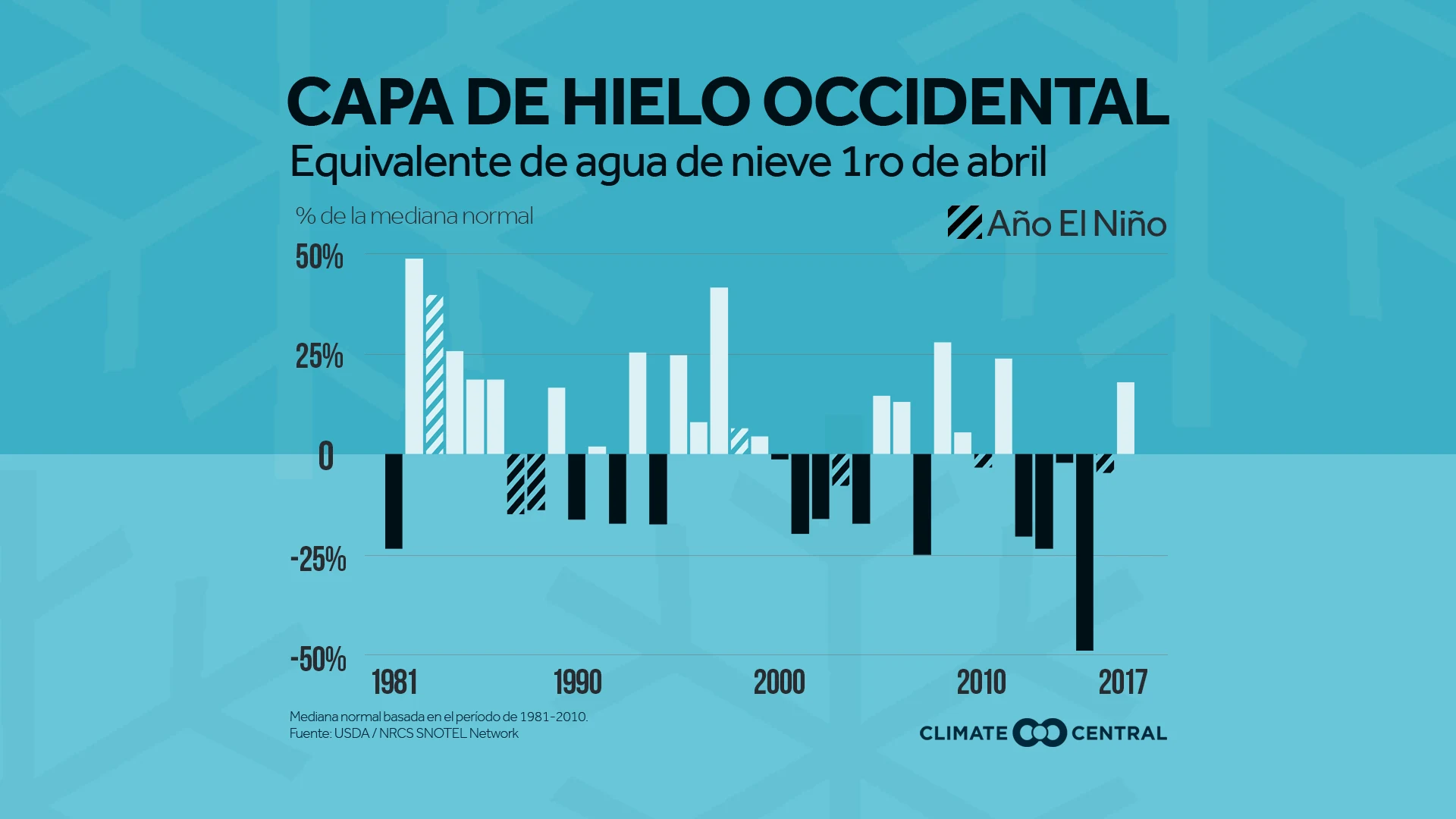 Resucitación de la capa de hielo occidental