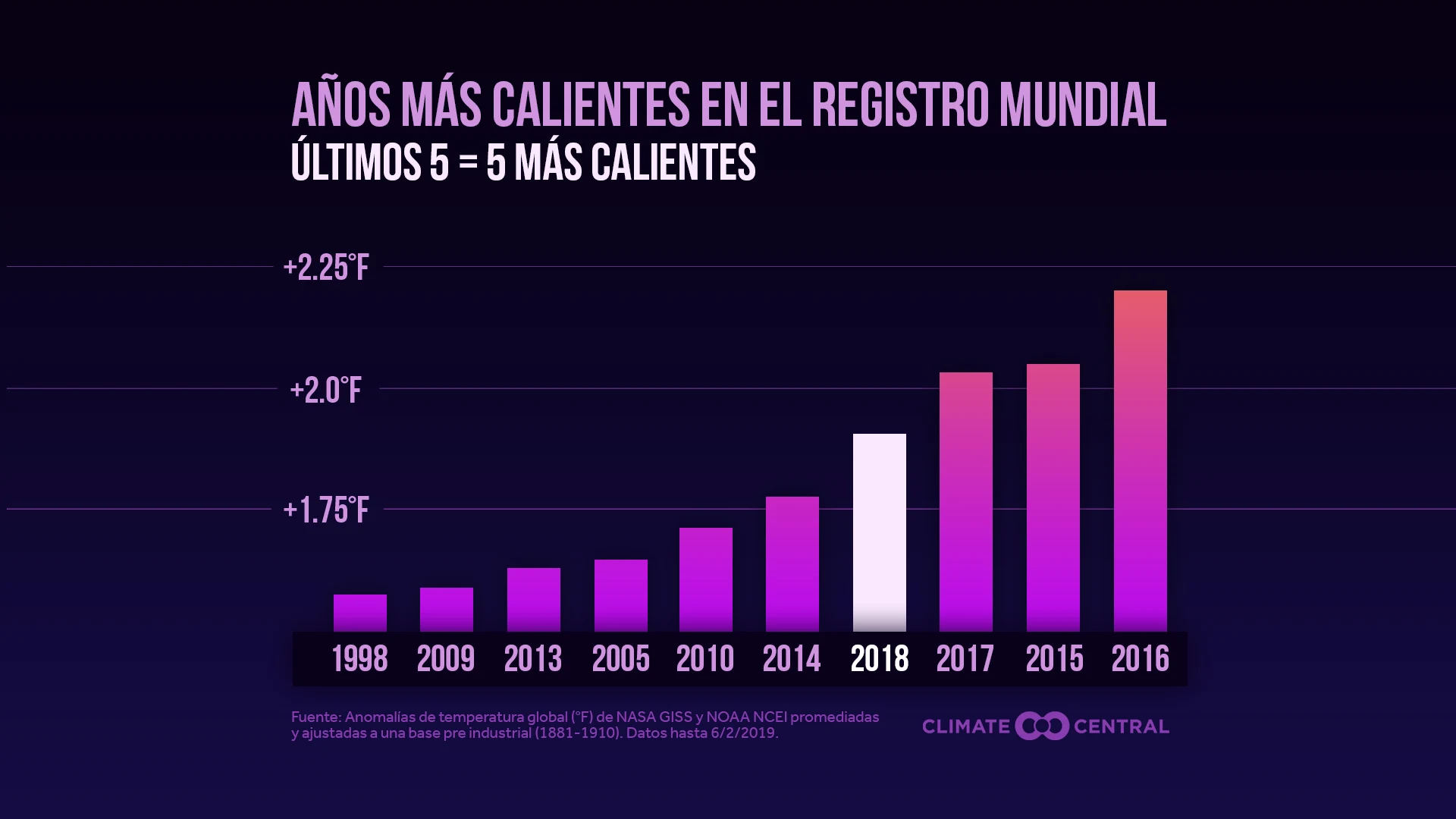 2018 año en revisión: Temperaturas y miles de millones de dólares en desastres