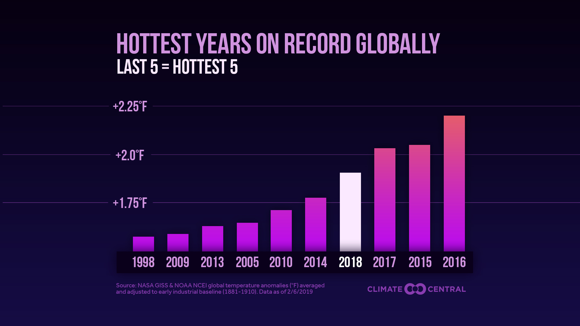 2014 2018. Global climate change Chart. Hottest Global. 2019 The hottest year.