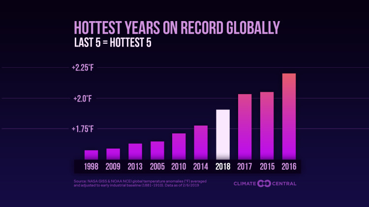 2018 Year in Review: Temperatures & Billion-Dollar Disasters
