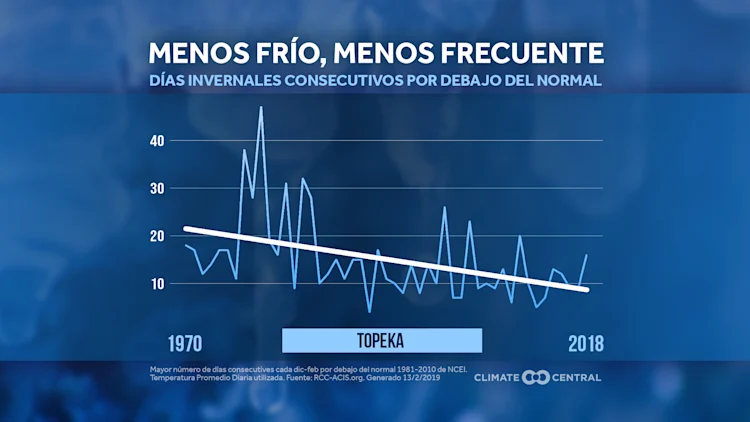 Olas de frío más cortas