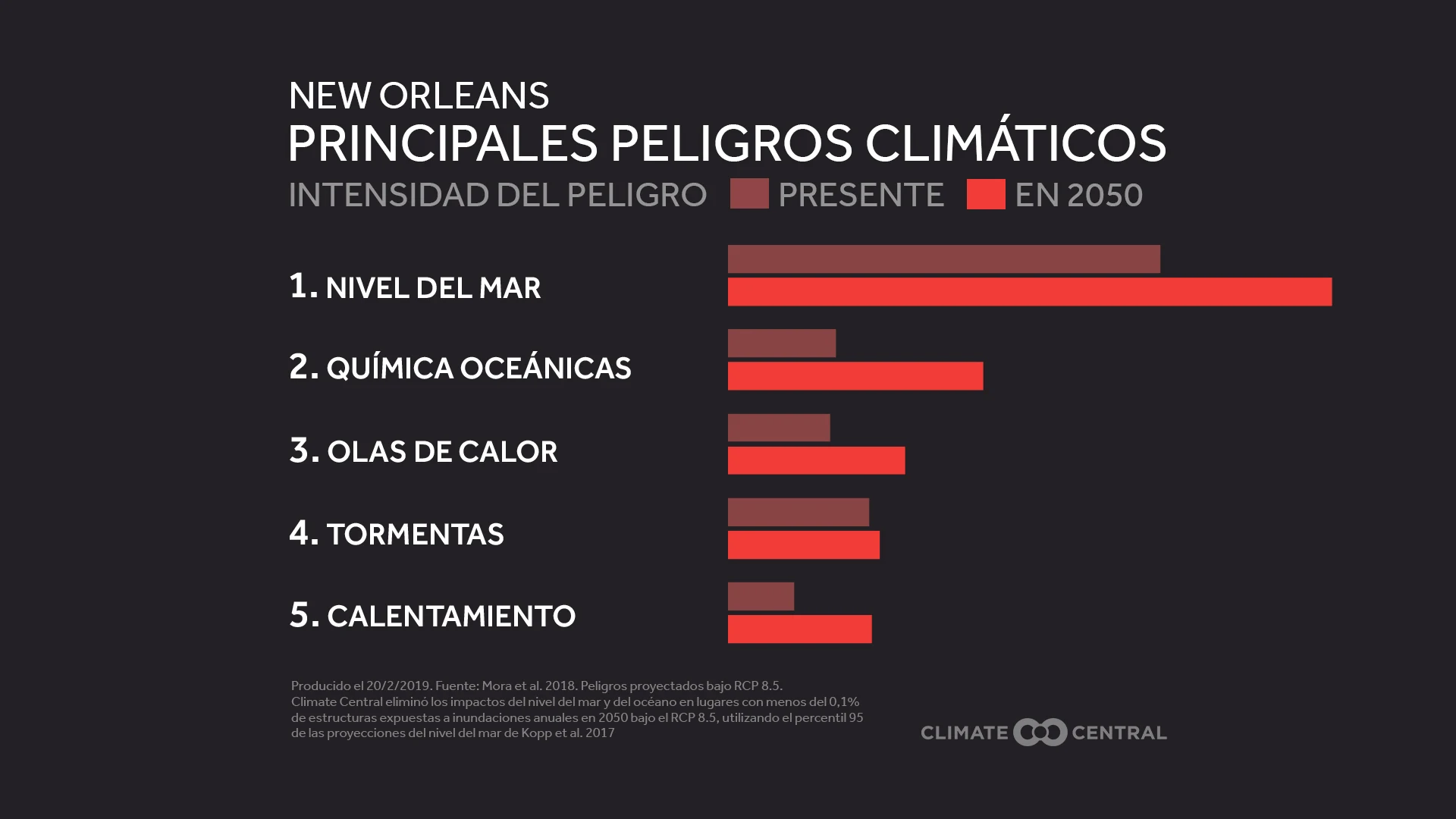 Choque de Amenazas Climáticas Locales