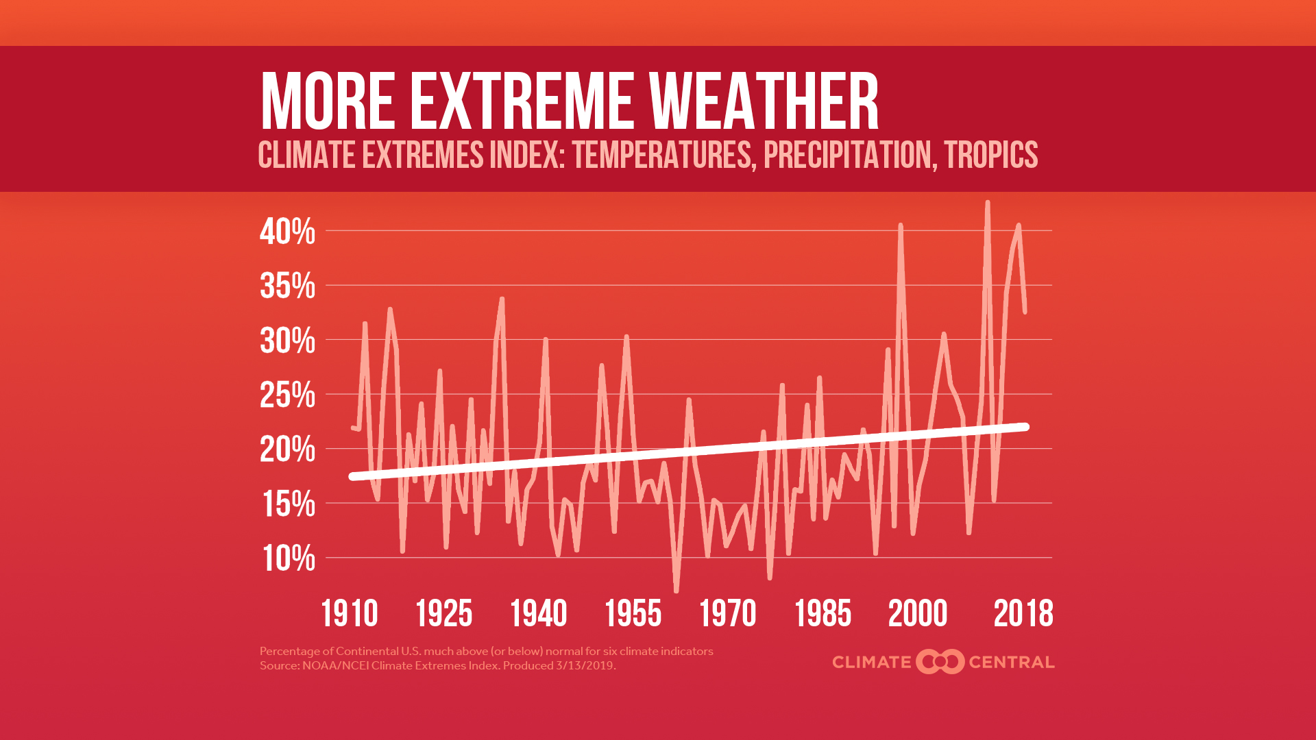 Heavy Rain, Climate Extremes, and Beer | Climate Central