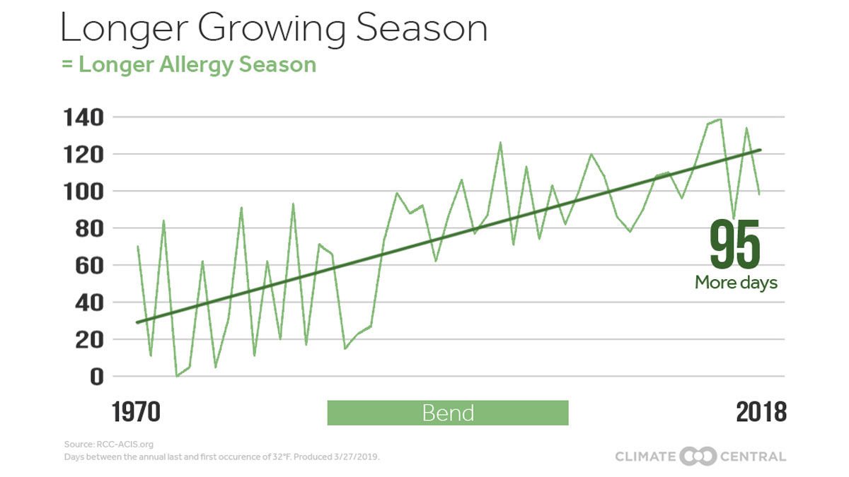 Your Changing Allergy Season | Climate Central