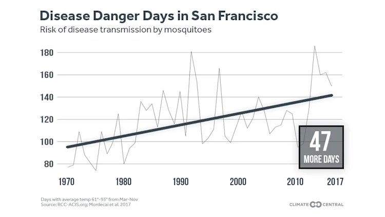 Disease Danger Days on the Rise