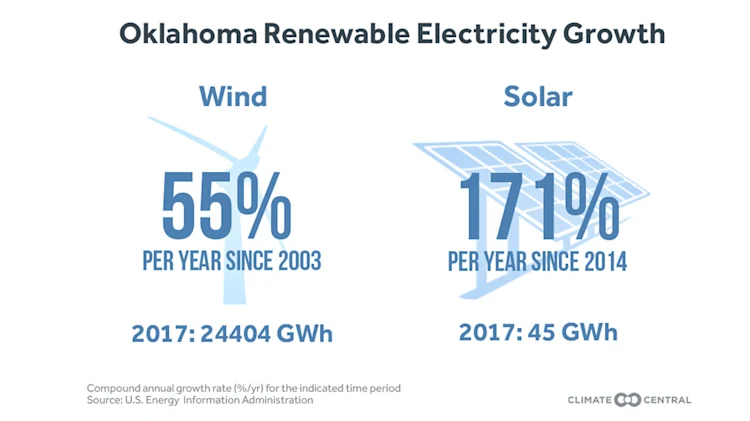The Rise of Renewables