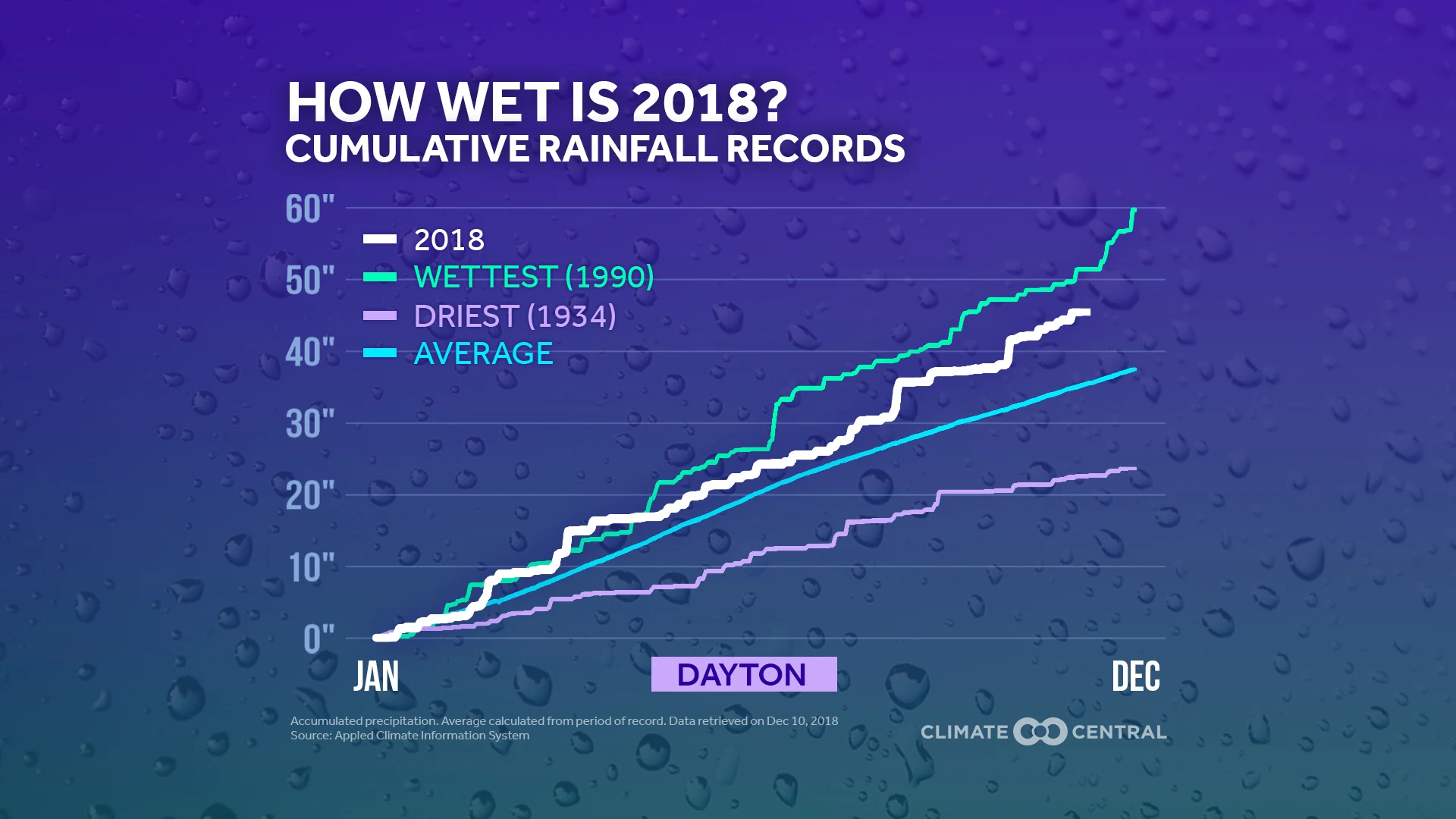 2018 Review: Rainfall