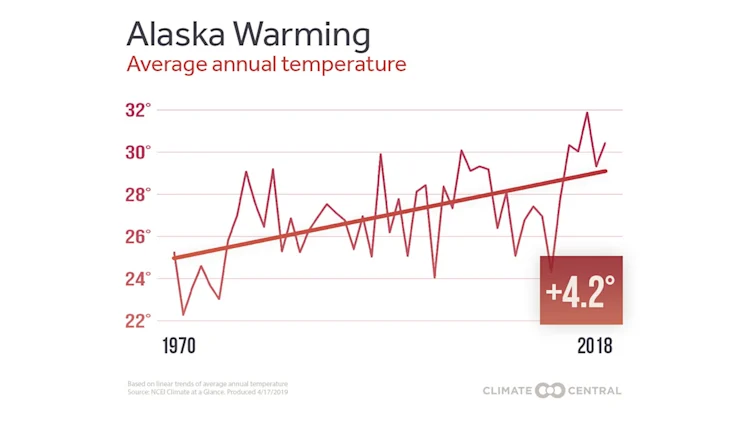 American Warming