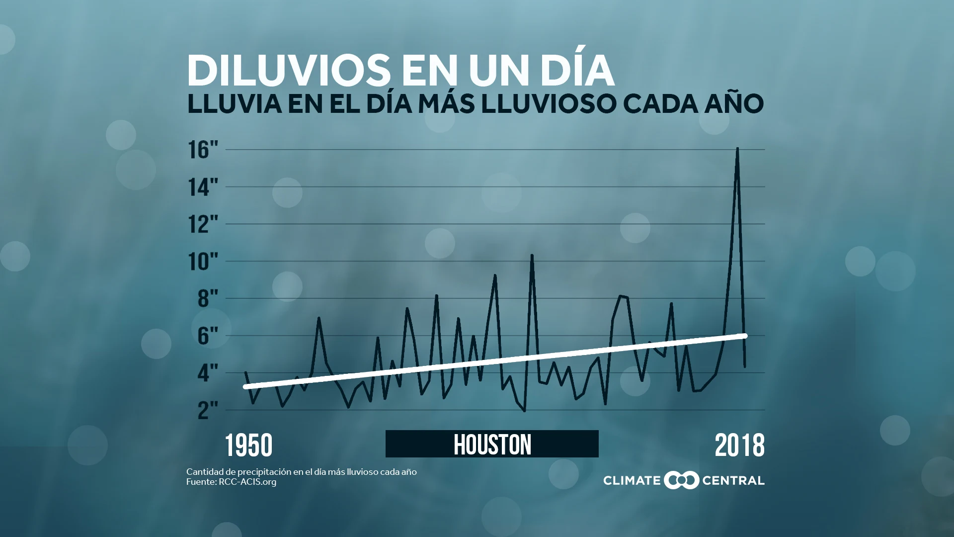 Llueve aún más en los días más lluviosos