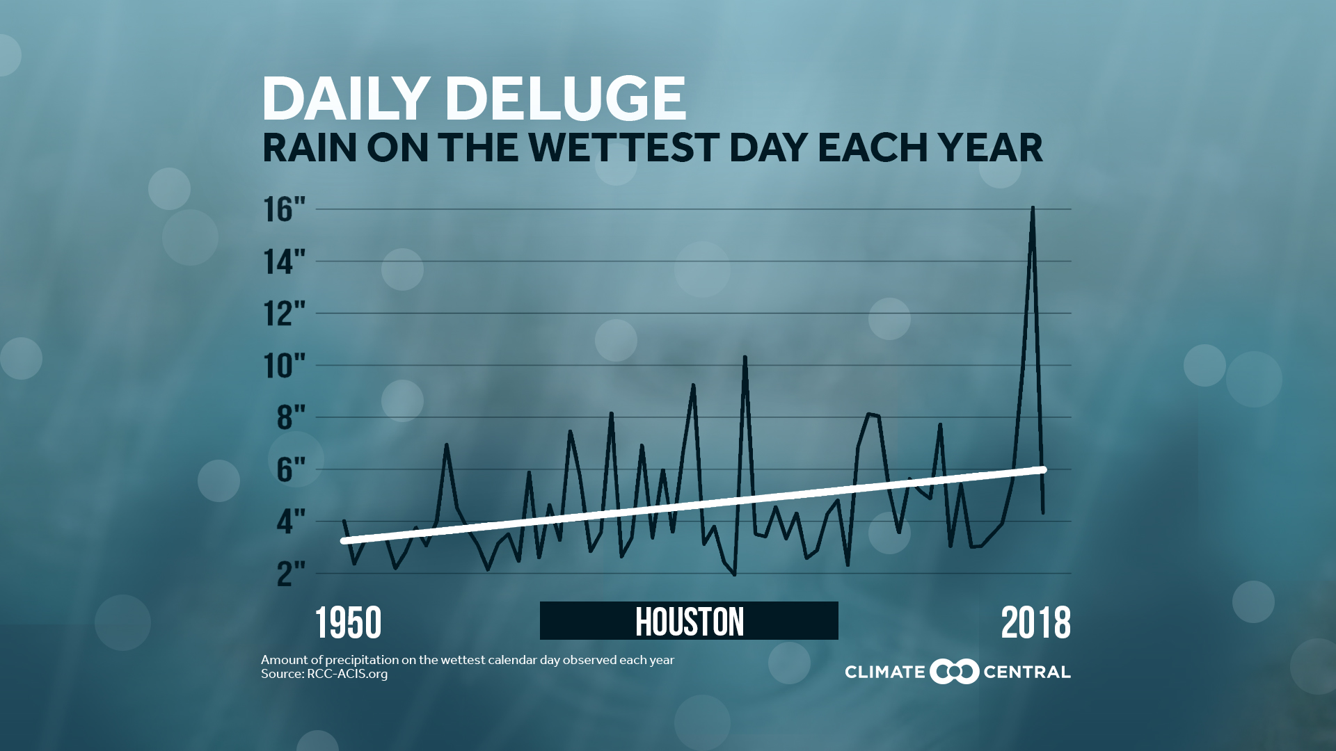 Wettest Days Getting Wetter Climate Central