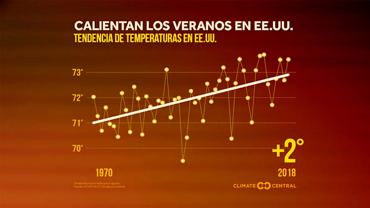 Arranca el verano: Tendencias de temperatura