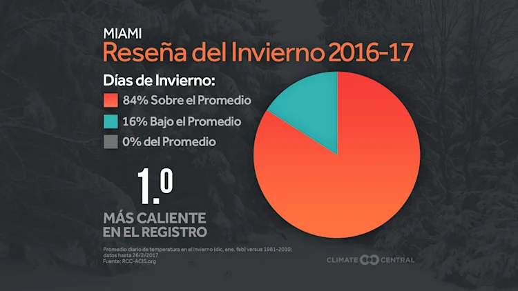 Revisión del invierno cálido