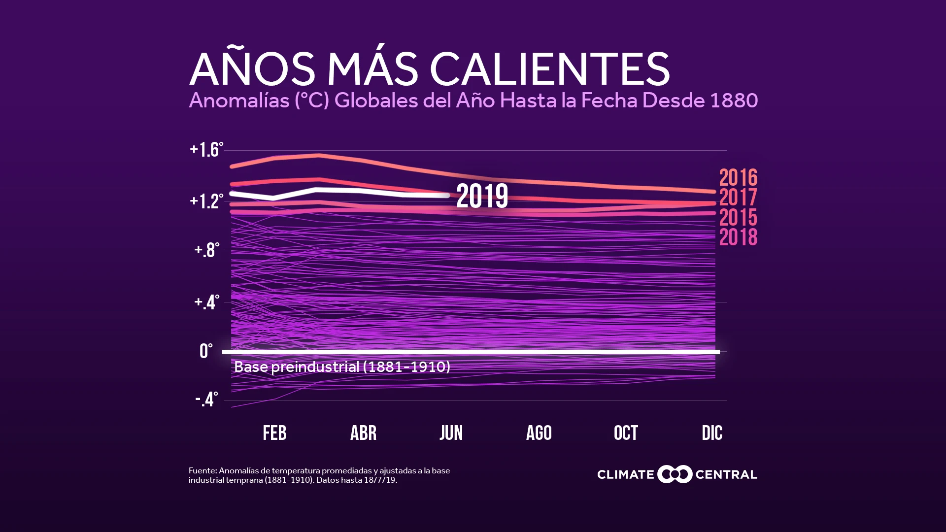Chequeo a mitad de año: El calor global y lluvia nacional