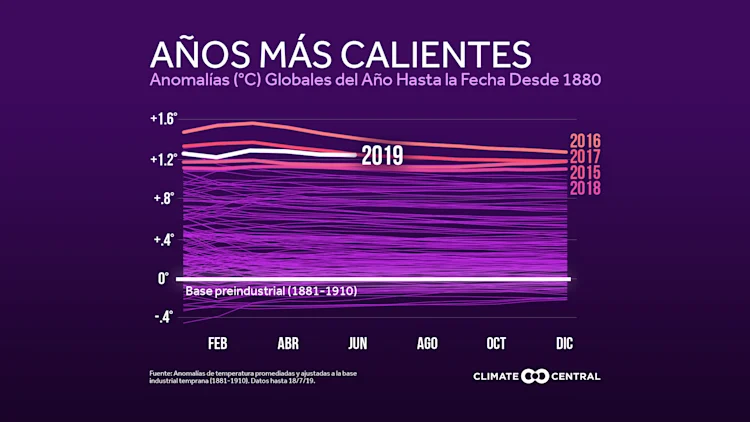 Chequeo a mitad de año: El calor global y lluvia nacional